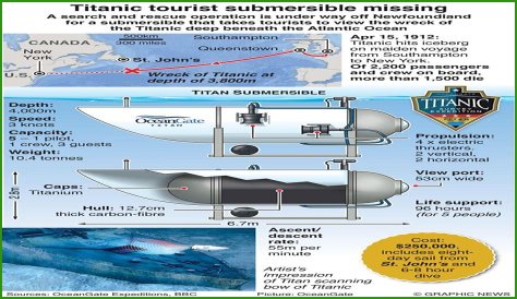 Missing Titan Submarine: Things That May Have Gone Wrong